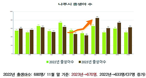 2 나주시 2022년, 2023년 월별 출생아 수 비교 그래프