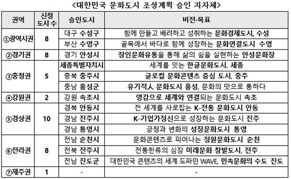 2025년부터 지원되는 13개 문화도시(2023년 선정)